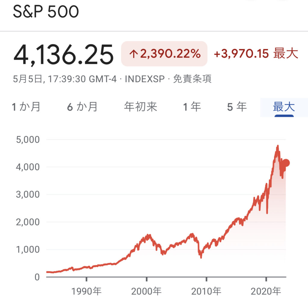 S&P 500 株式チャート