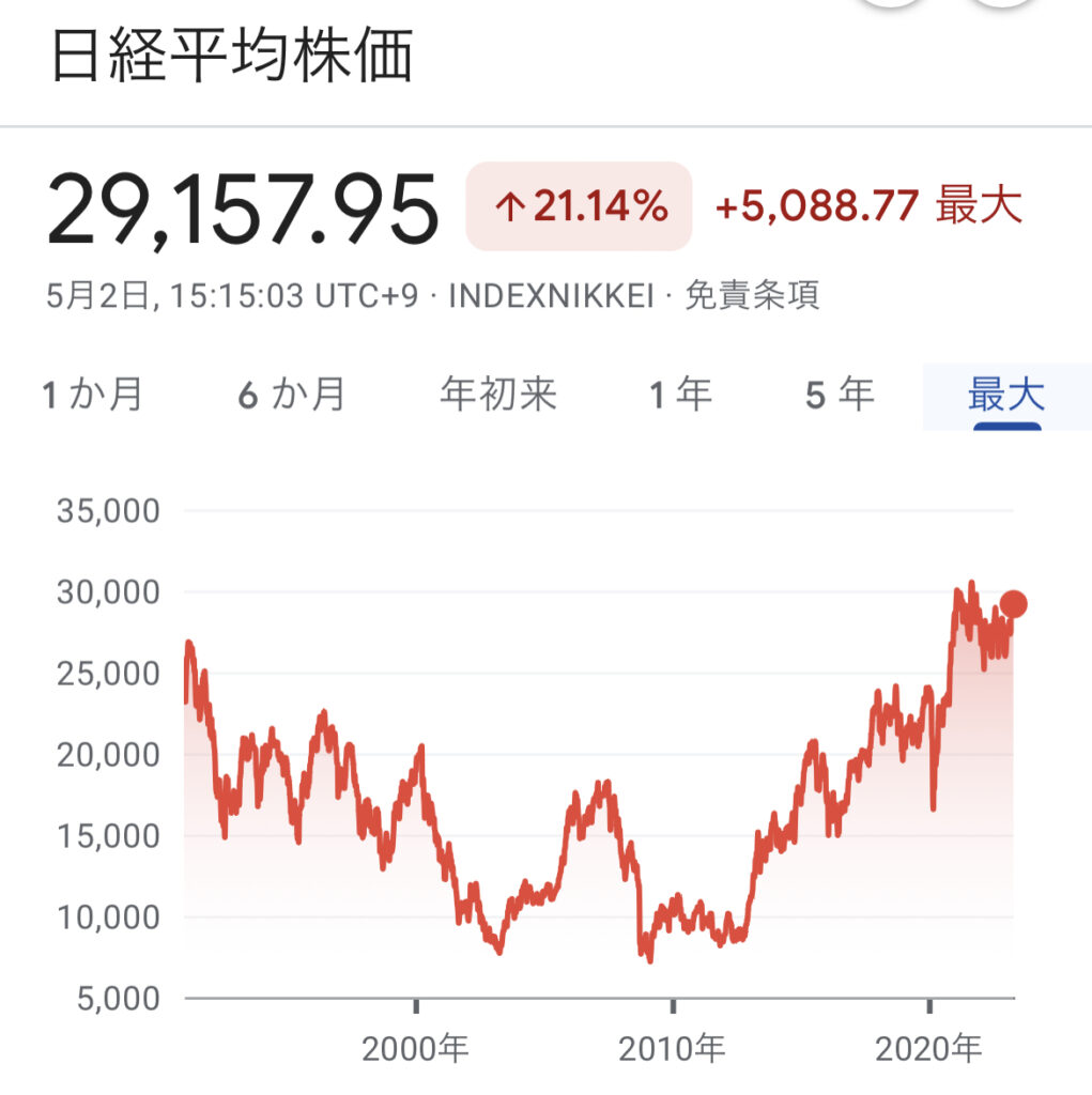 日経平均 株式チャート
